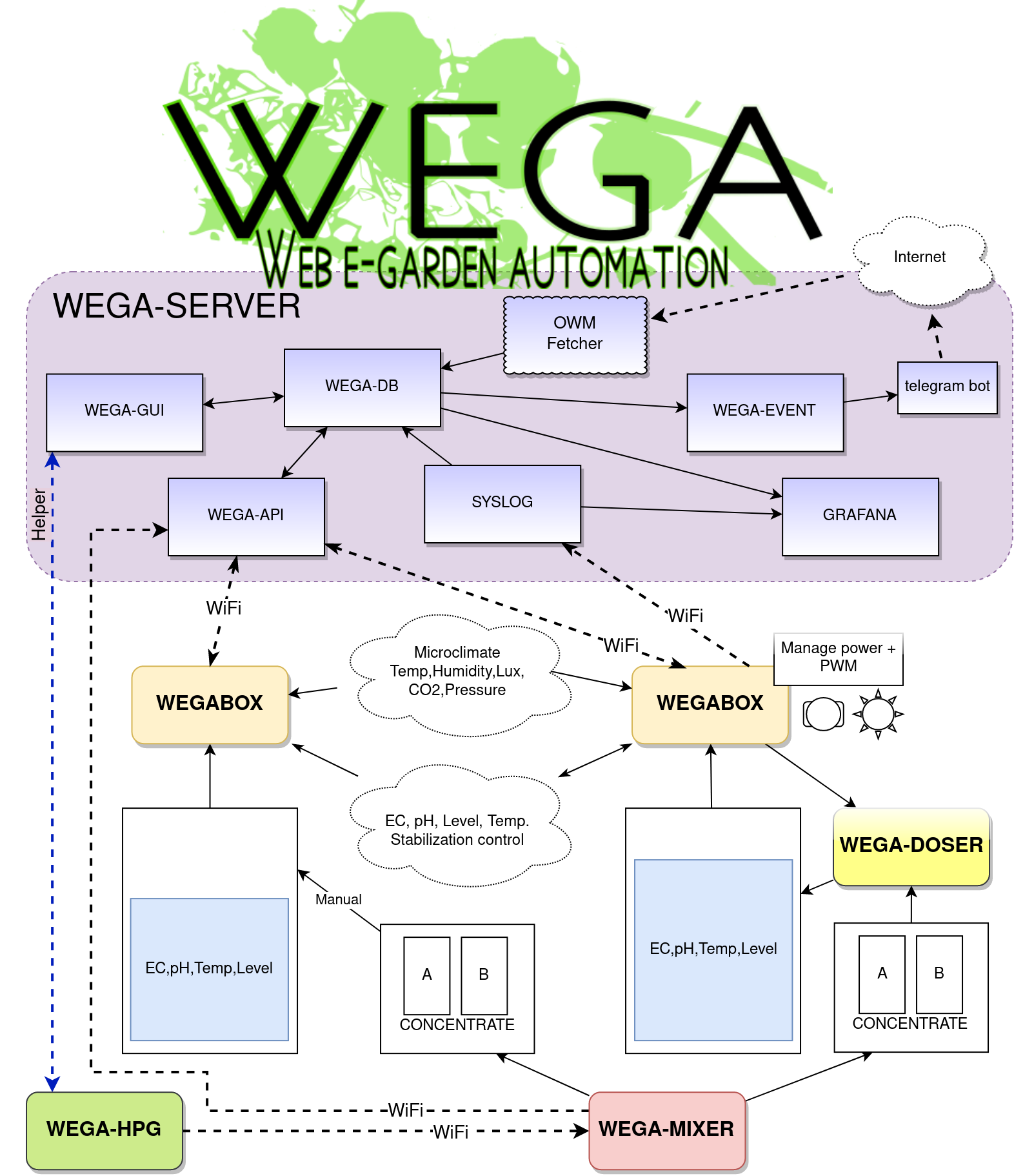 Схема экосистемы WEGA: сервер, контроллеры, миксер, дозер и калькулятор HPG